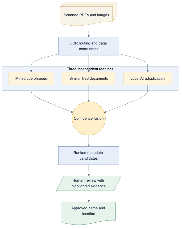 Flowchart showing scanned files moving through OCR, three independent classification methods, confidence fusion, metadata extraction, human review, and approved filing