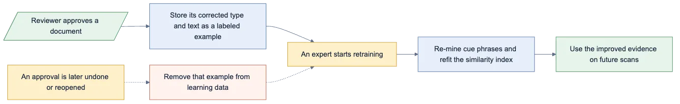 Feedback-loop diagram showing an approved document becoming a labeled example, deliberate expert retraining, updated cues and similarity, and removal if the approval is later reversed