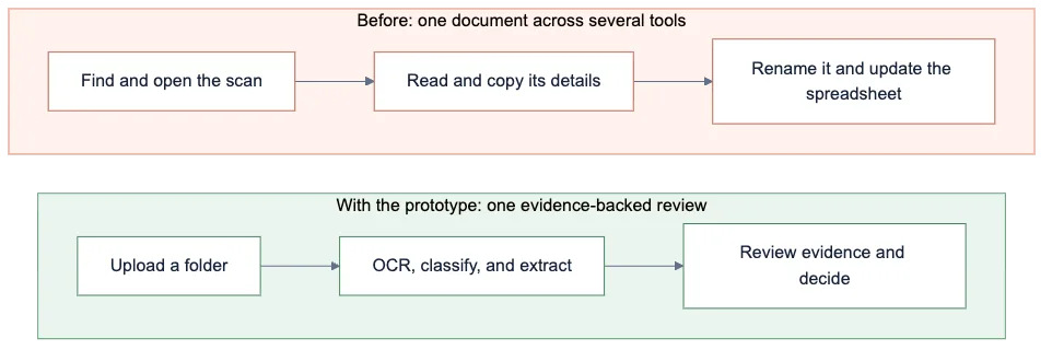 Two workflow diagrams comparing the former five-step manual document process with the four-step evidence-backed review process