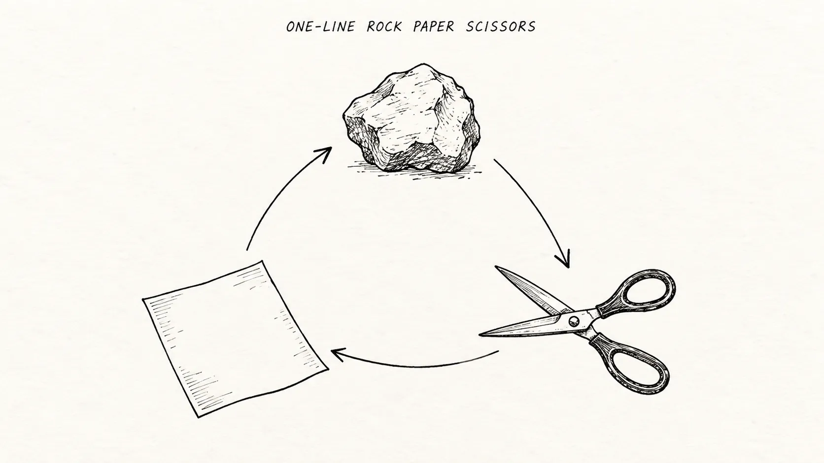 Black ink drawing of paper, rock, and scissors connected by arrows showing the winning cycle