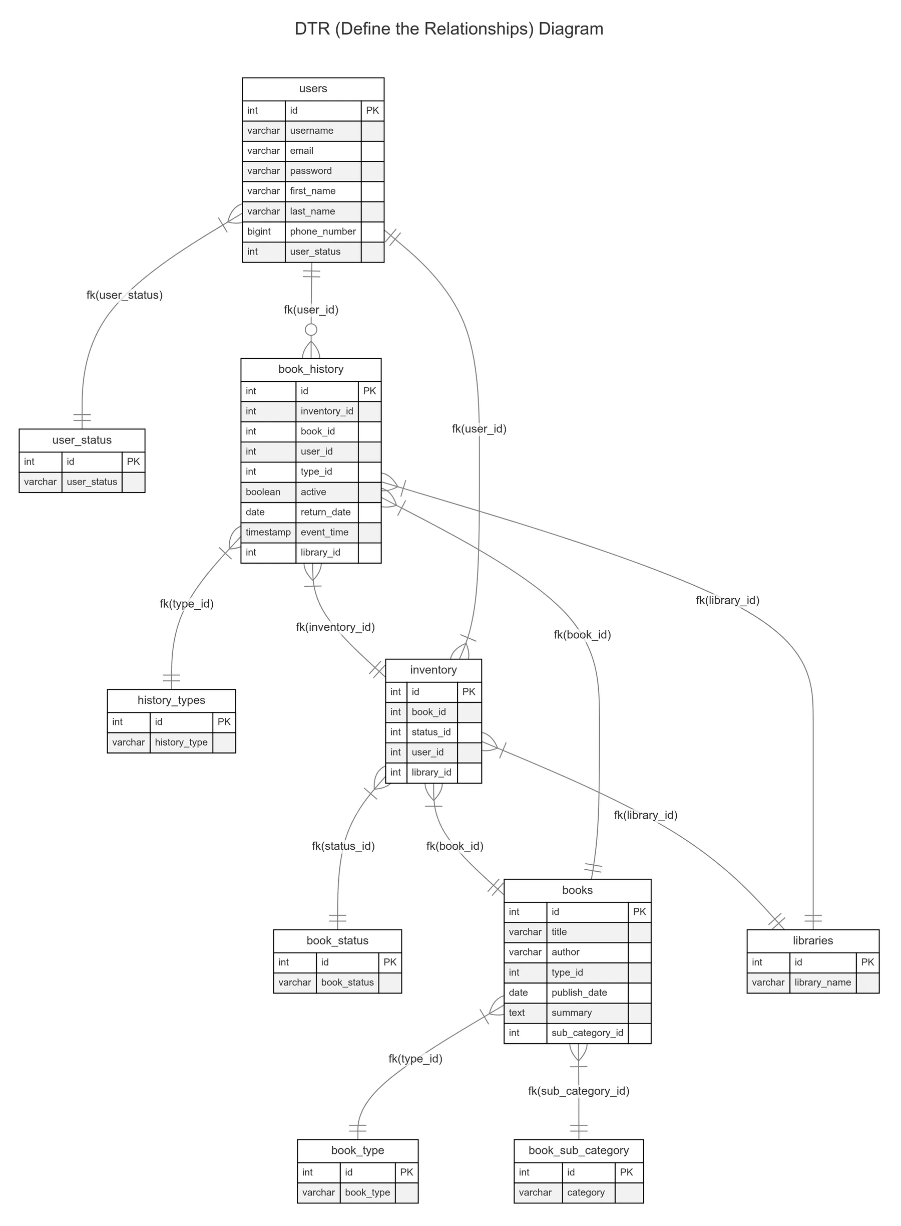 Entity relationship diagram for the library database showing users, inventory, books, libraries, statuses, categories, and book history