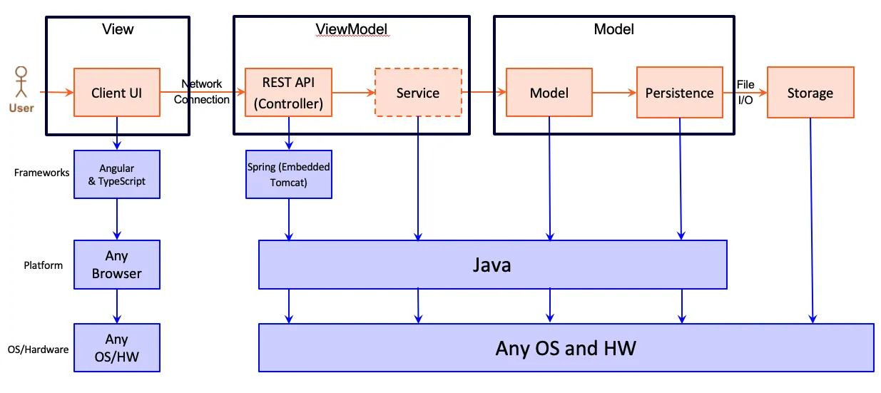 U-Fund architecture diagram showing the Angular client, Spring REST controllers, Java model and persistence layers, and file storage