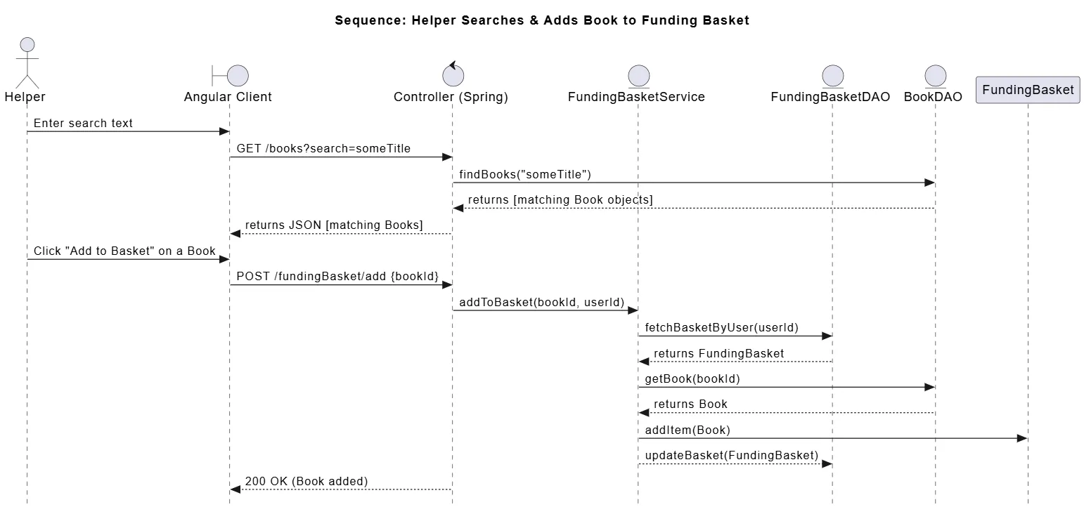 Sequence diagram tracing a helper's book search and add-to-basket request through the Angular client, Spring controller, services, and data access objects